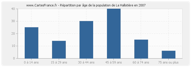 Répartition par âge de la population de La Hallotière en 2007